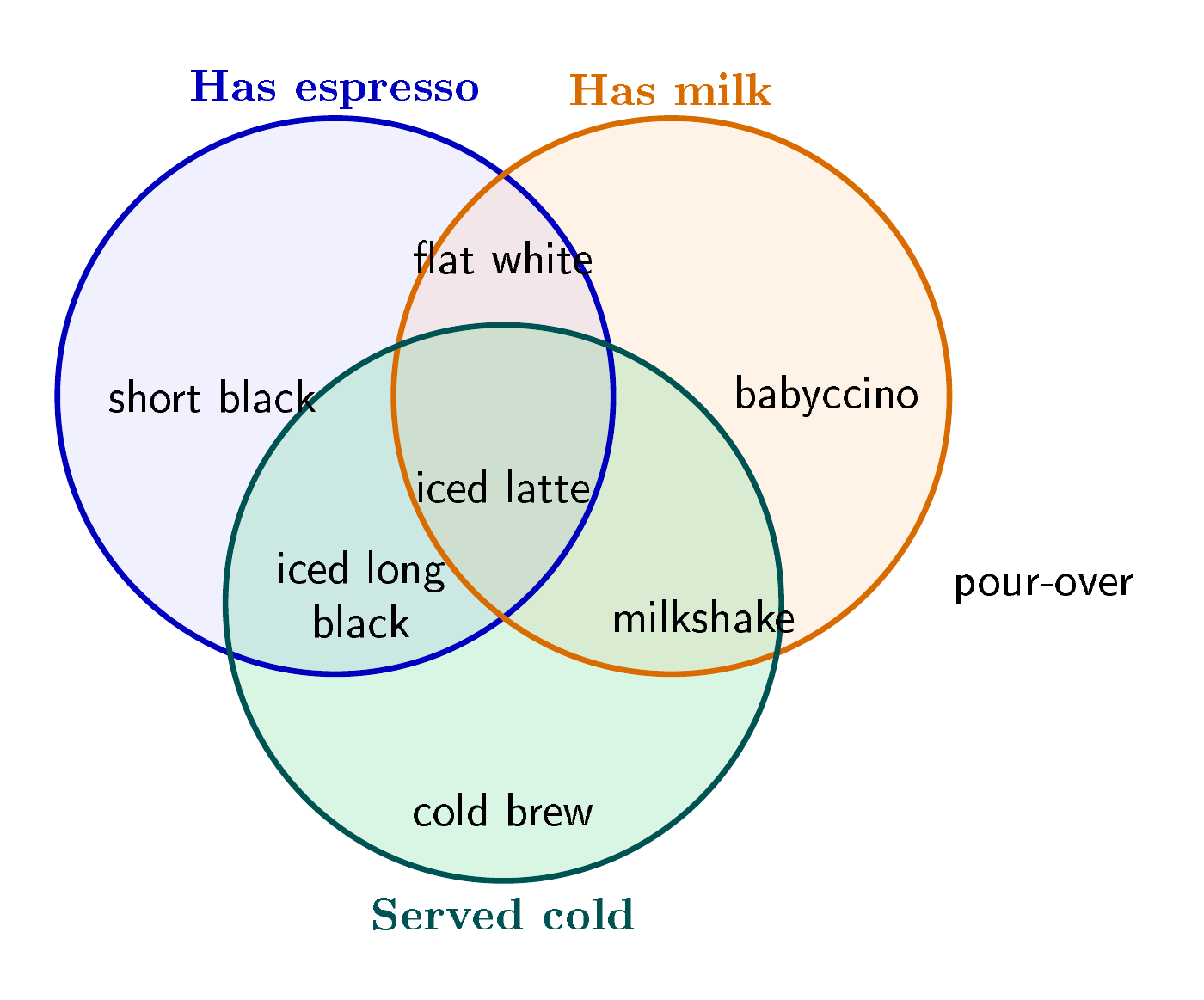 A three-set coffee Venn diagram, by GPT-6 Luna, run 1