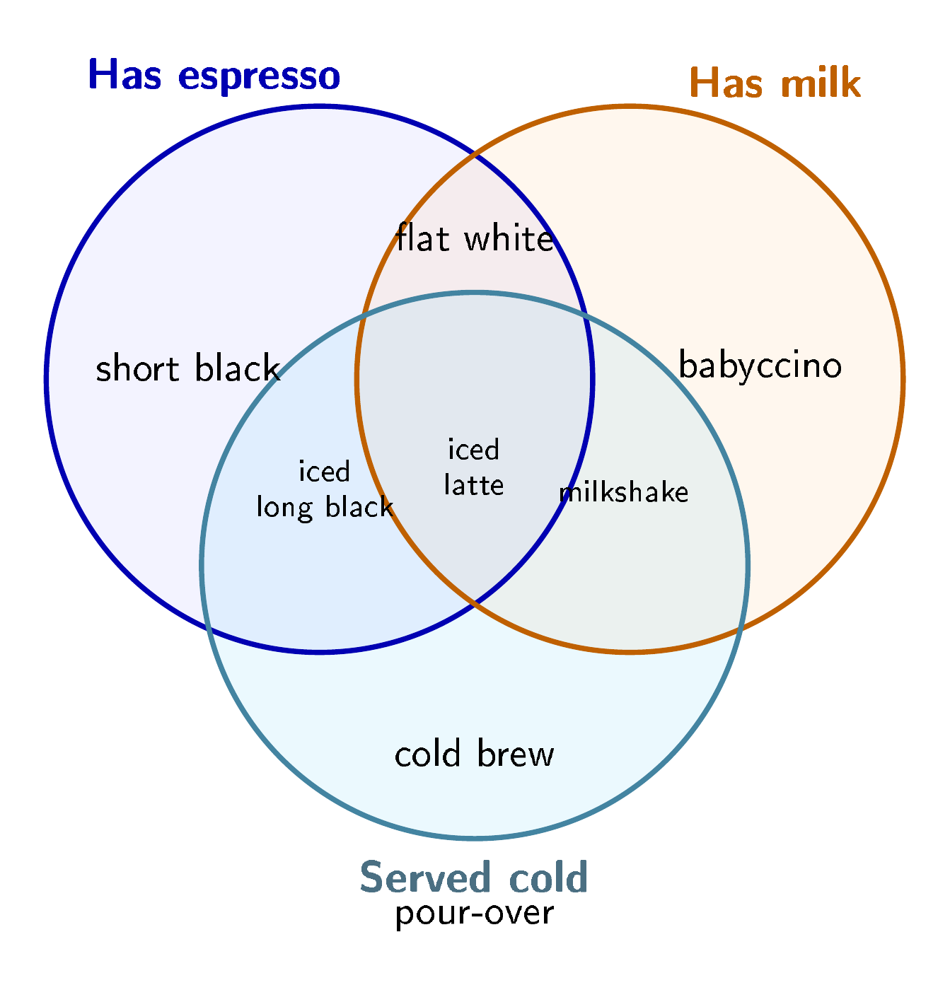 A three-set coffee Venn diagram, by GPT-6 Luna, run 2