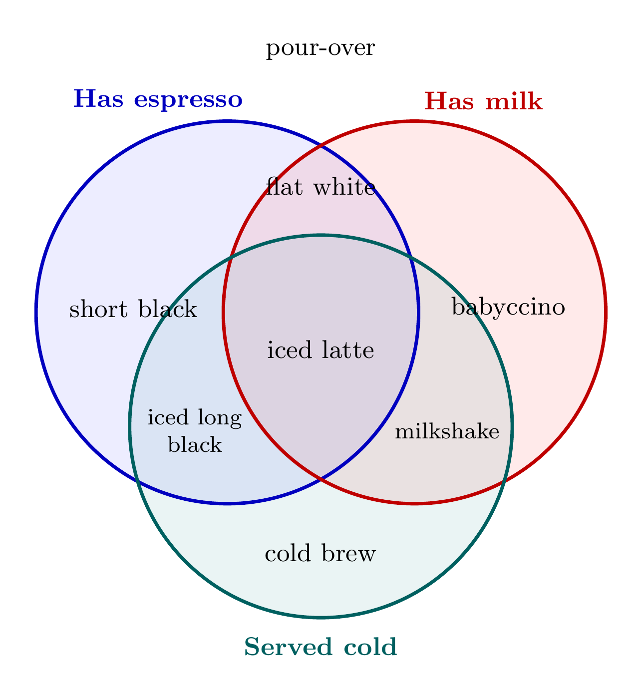 A three-set coffee Venn diagram, by GPT-6 Luna, run 3