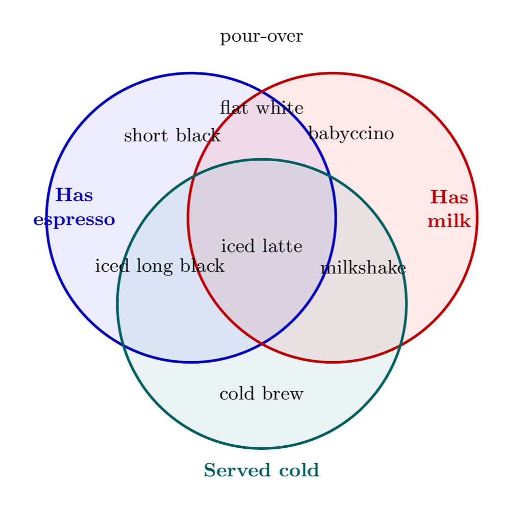A three-set coffee Venn diagram, by GPT-6 Luna, the render after round 1