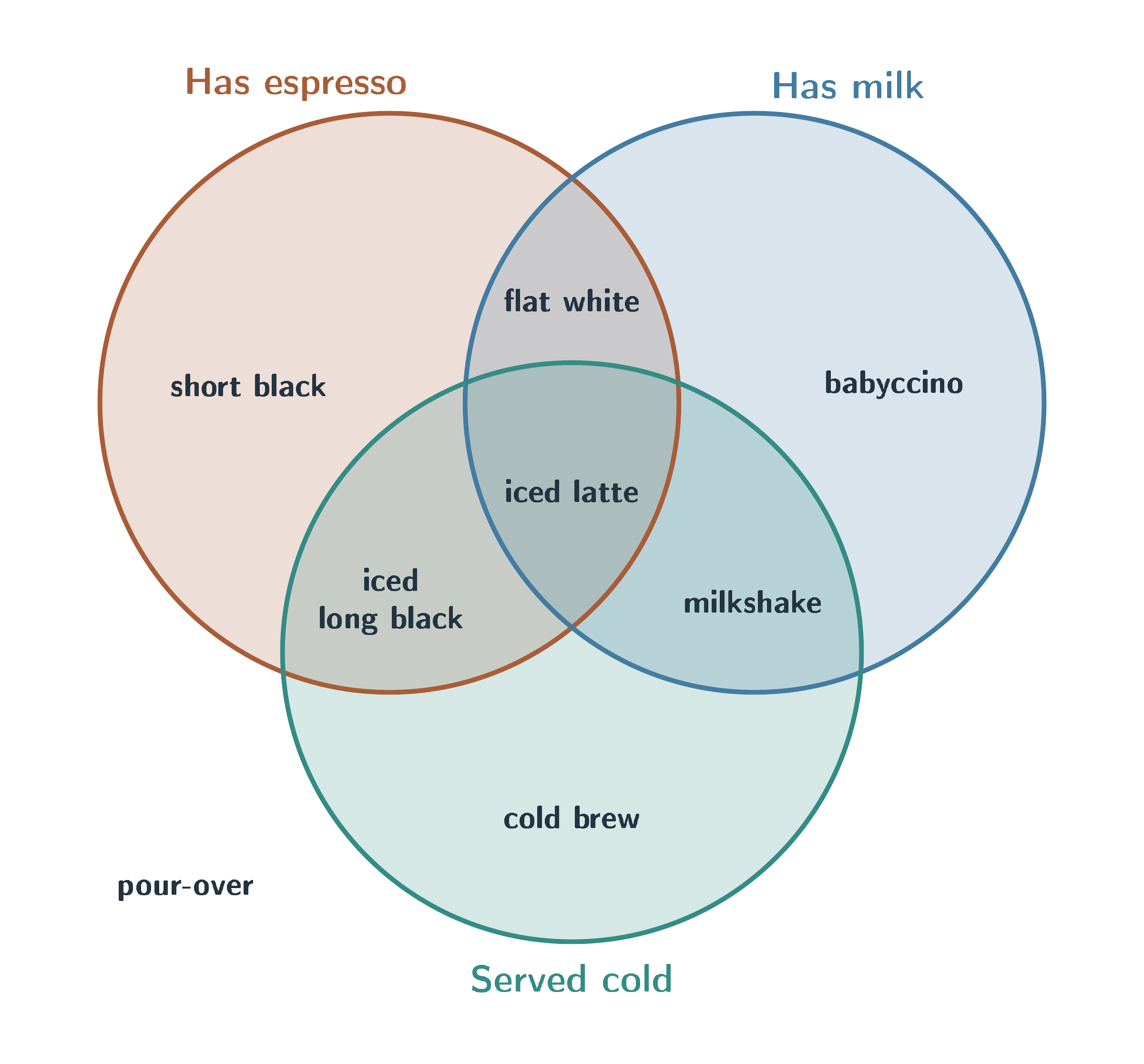 TikZ: a three-set coffee Venn diagram, by gpt-6-sol