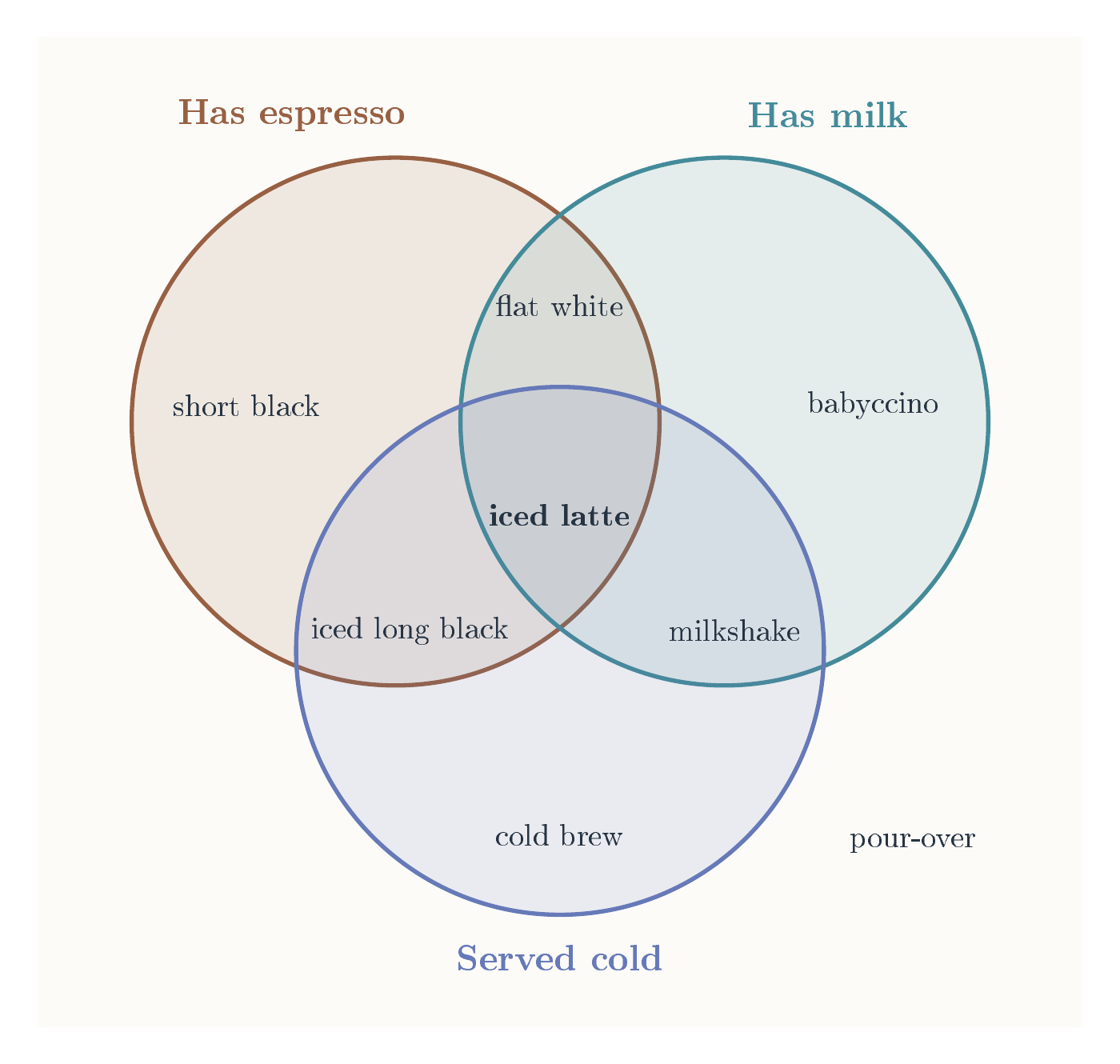 A three-set coffee Venn diagram, by GPT-6 Sol, run 10