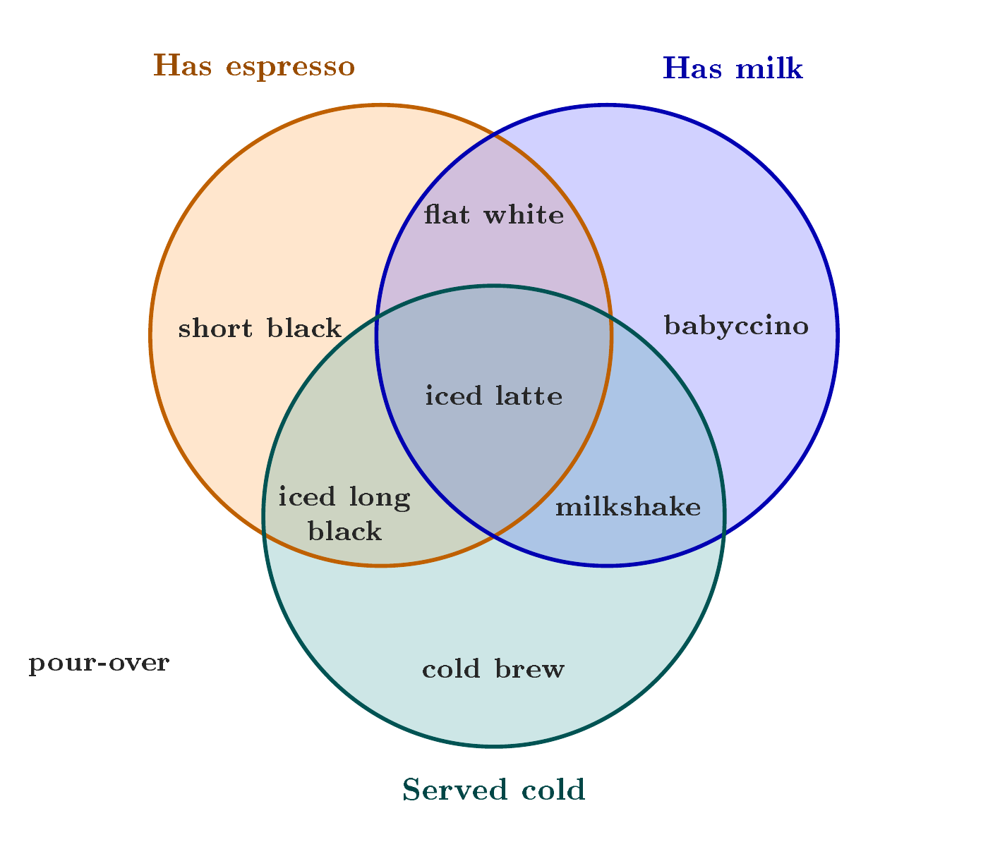 A three-set coffee Venn diagram, by GPT-6 Sol, run 2