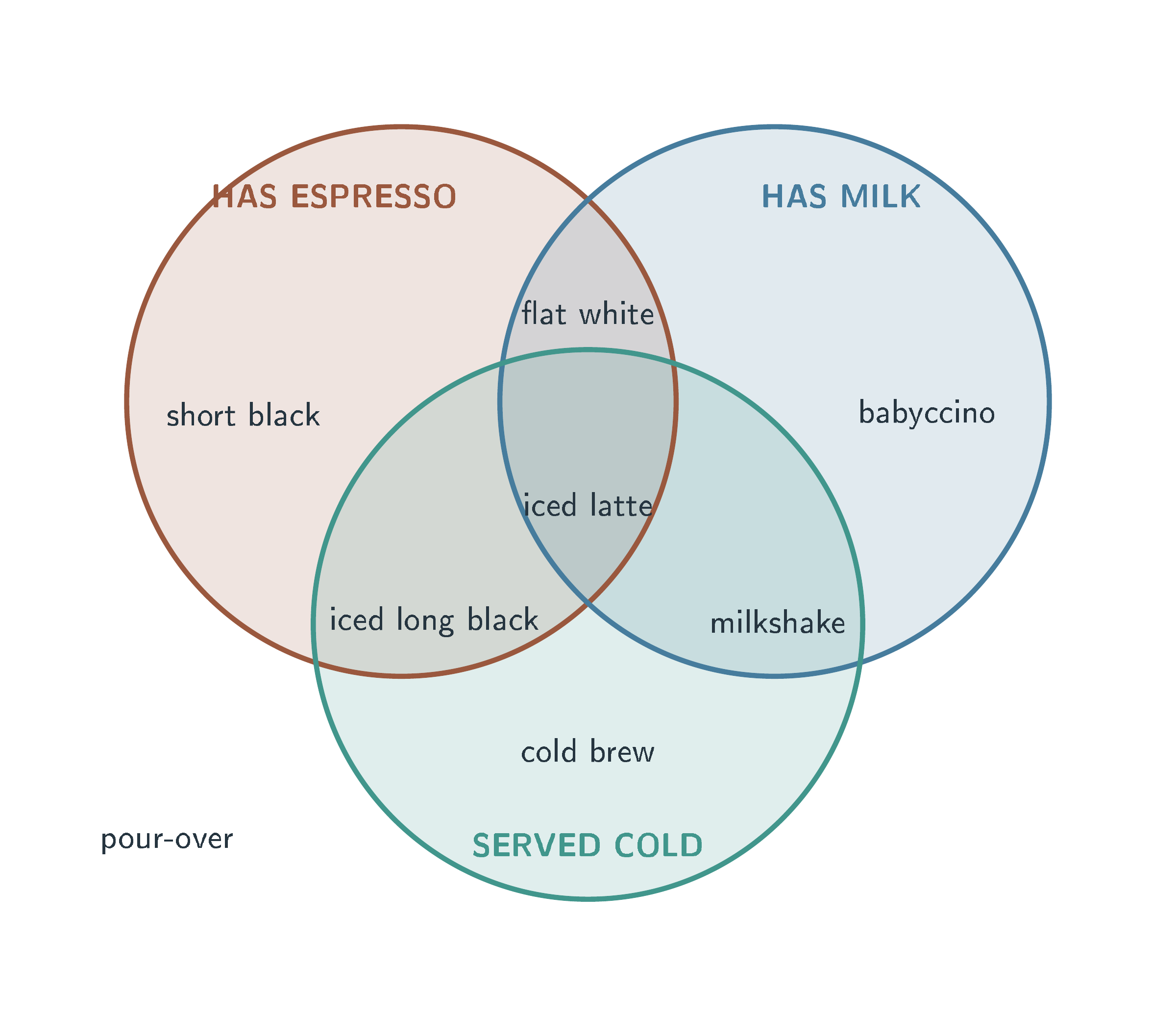 TikZ: a three-set coffee Venn diagram, by gpt-6-sol
