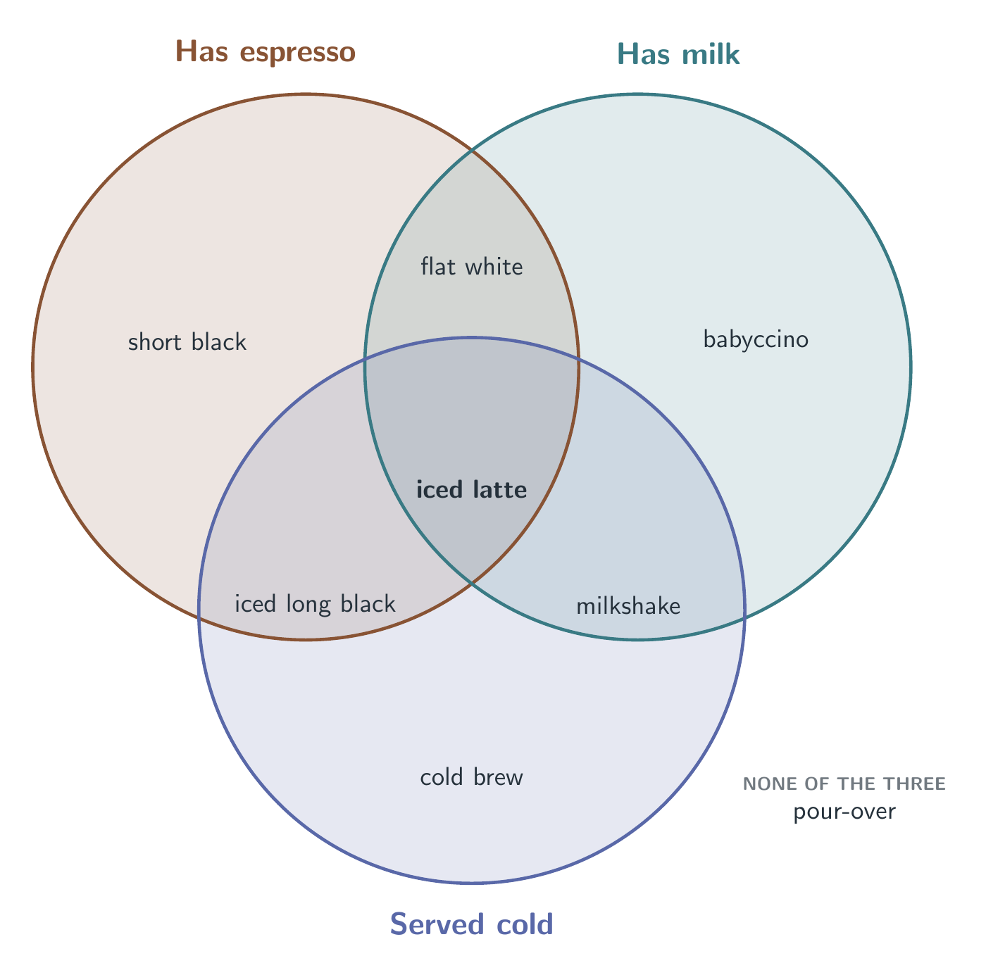 A three-set coffee Venn diagram, by GPT-6 Sol, run 3