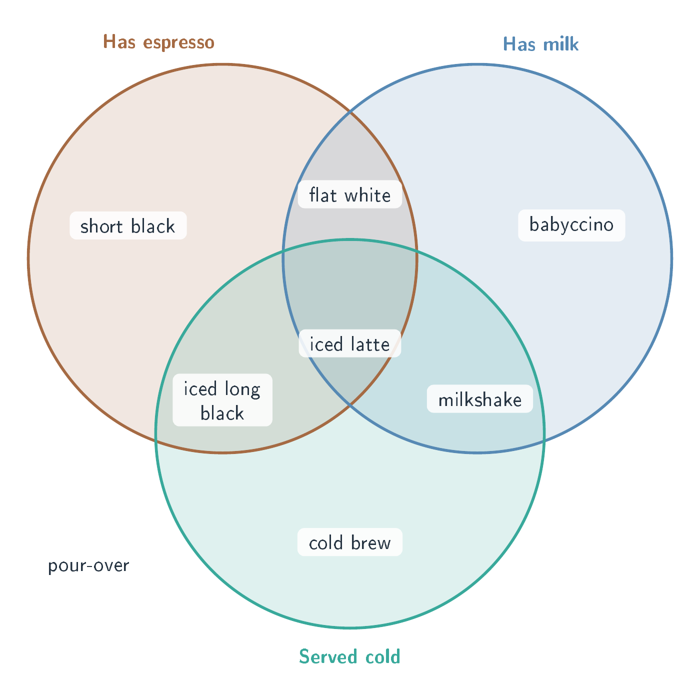 A three-set coffee Venn diagram, by GPT-6 Sol, run 3