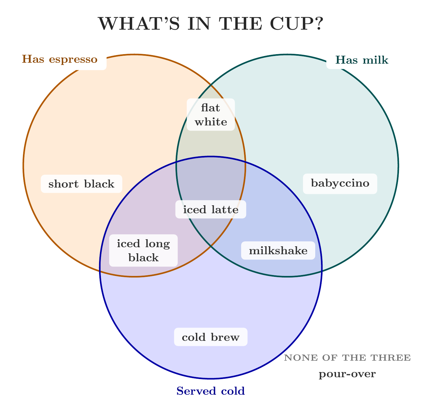 TikZ: a three-set coffee Venn diagram, by openai/gpt-6-sol
