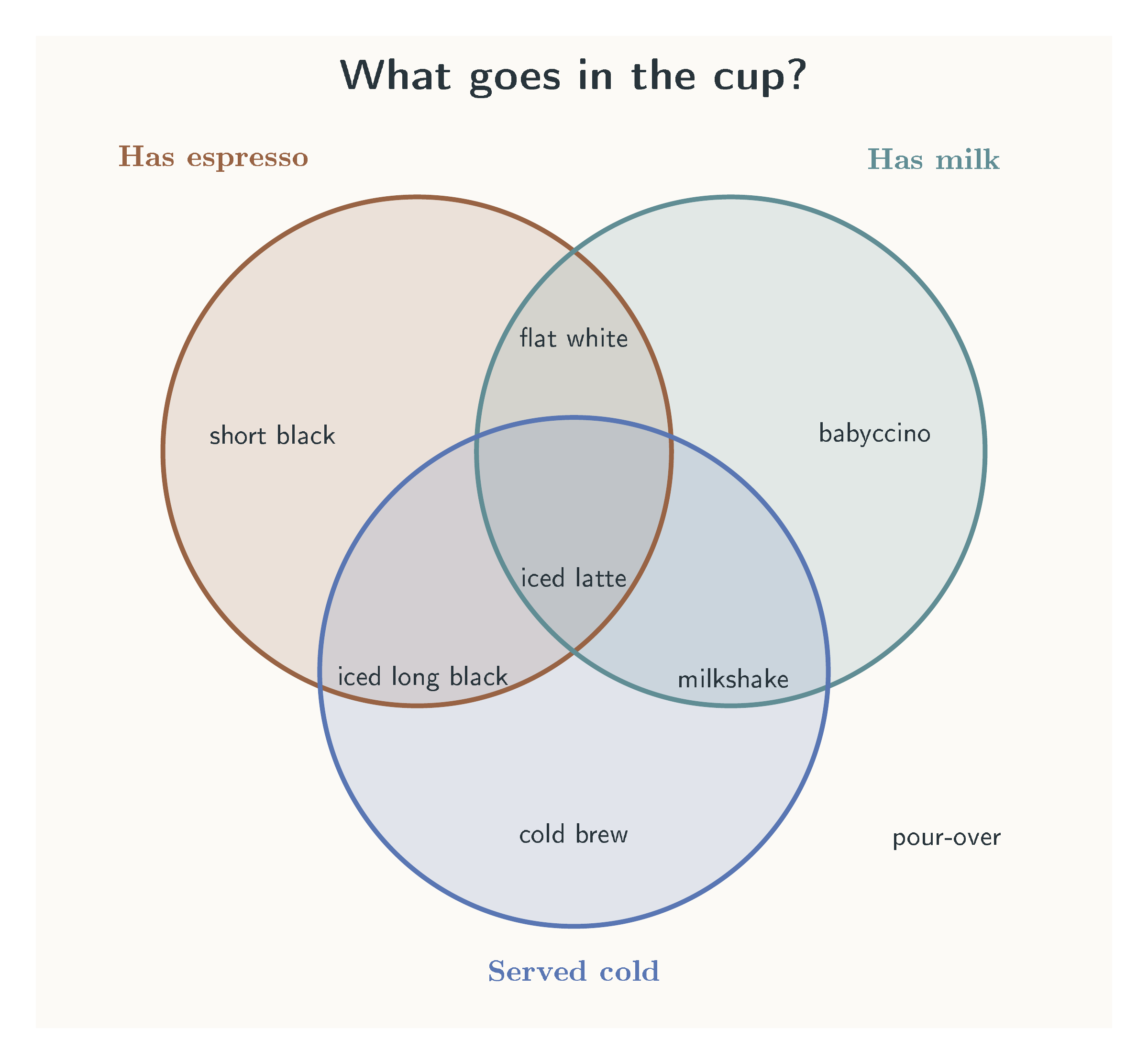 TikZ: a three-set coffee Venn diagram, by gpt-6-sol