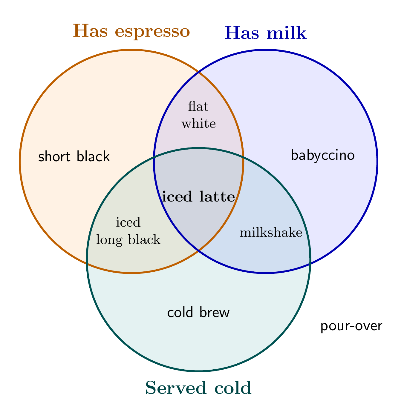 A three-set coffee Venn diagram, by GPT-6 Sol, run 6