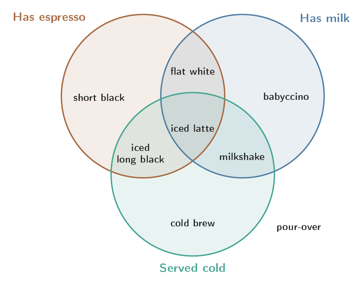 A three-set coffee Venn diagram, by GPT-6 Sol, run 7