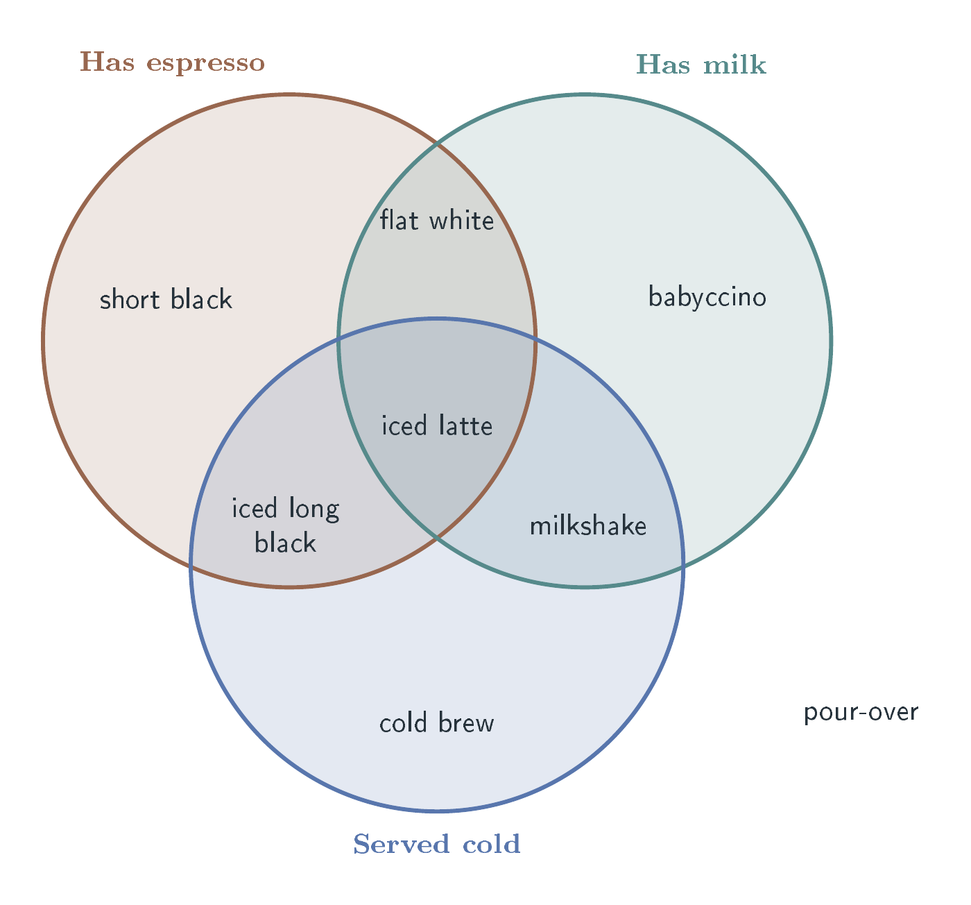 A three-set coffee Venn diagram, by GPT-6 Sol, run 8