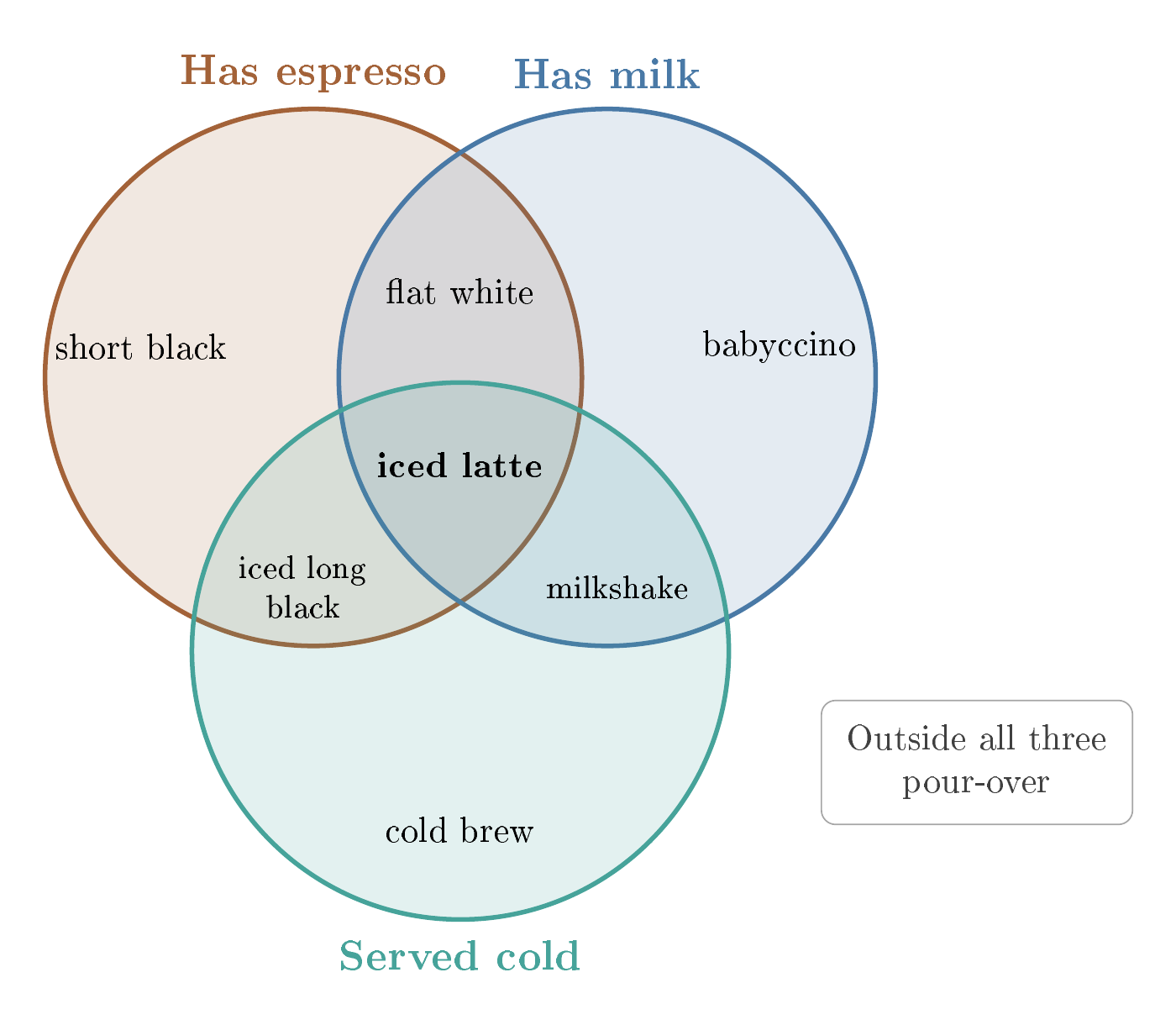 A three-set coffee Venn diagram, by GPT-6 Sol, run 9
