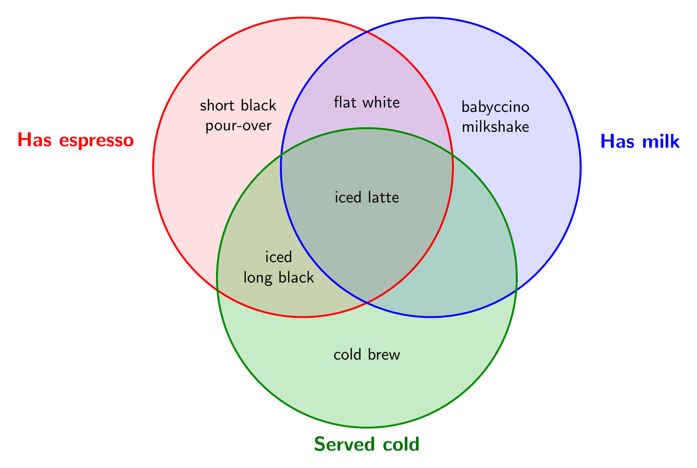A three-set coffee Venn diagram, by Grok 4.7, run 1