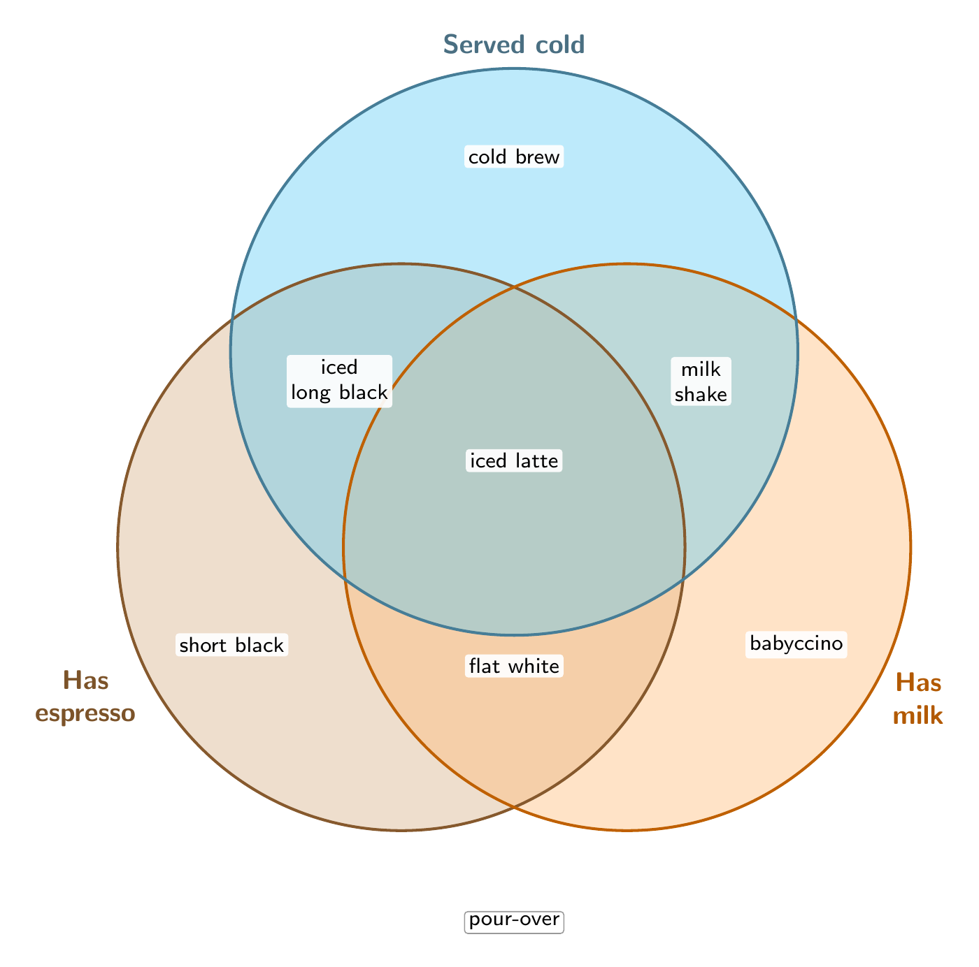 A three-set coffee Venn diagram, by Grok 4.7, run 2