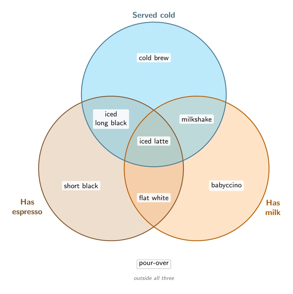 A three-set coffee Venn diagram, by Grok 4.7, the render after round 1
