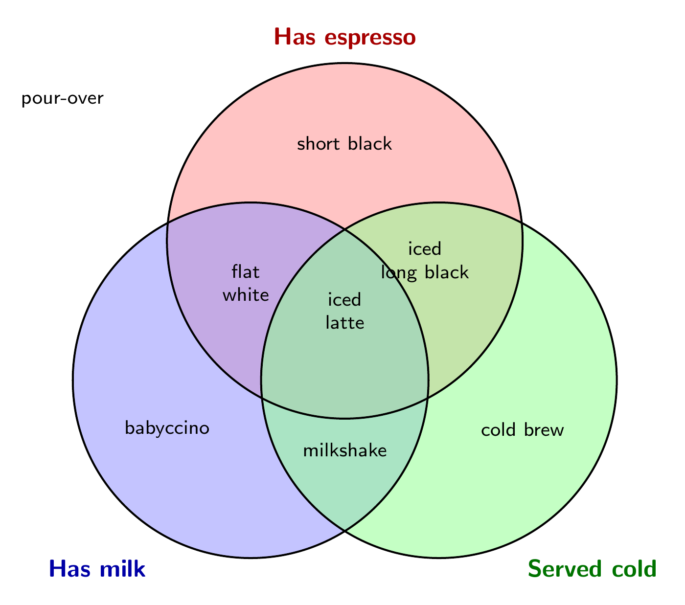 A three-set coffee Venn diagram, by Grok 4.7, run 3