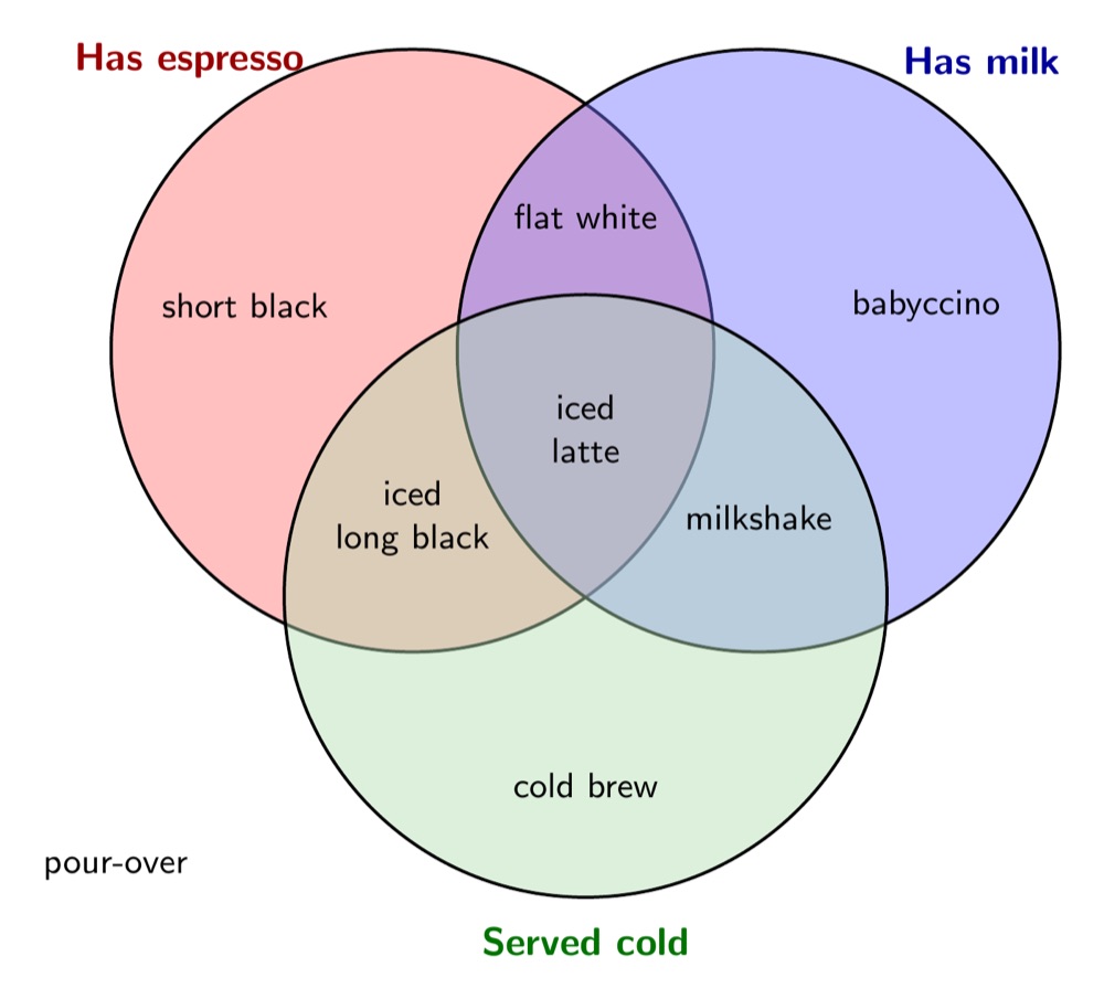 A three-set coffee Venn diagram, by Grok 4.7, the render after round 1