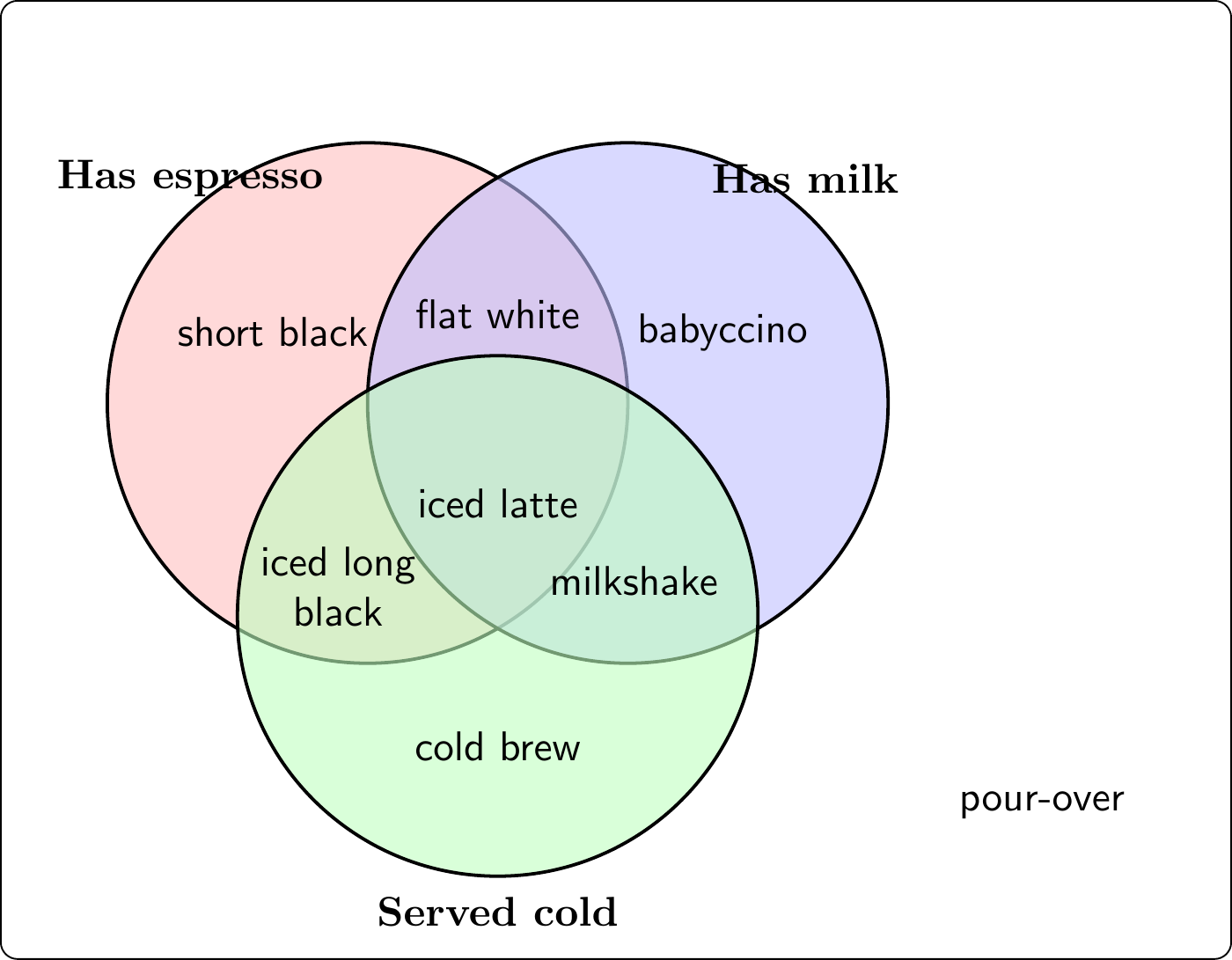 A three-set coffee Venn diagram, by Kimi K3, run 1