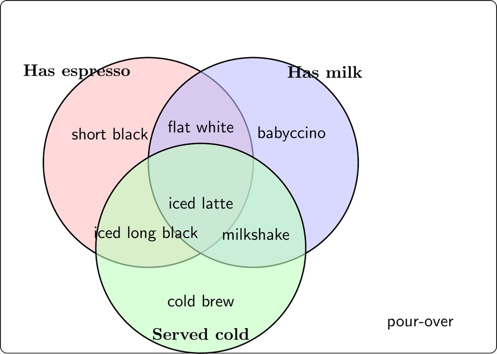 A three-set coffee Venn diagram, by Kimi K3, the render after round 1