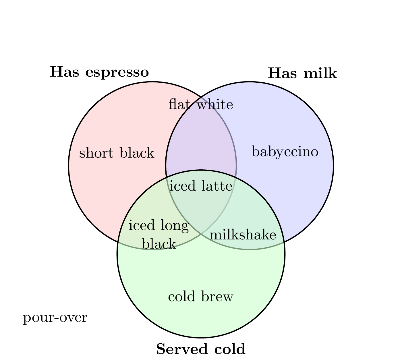 A three-set coffee Venn diagram, by Kimi K3, run 2