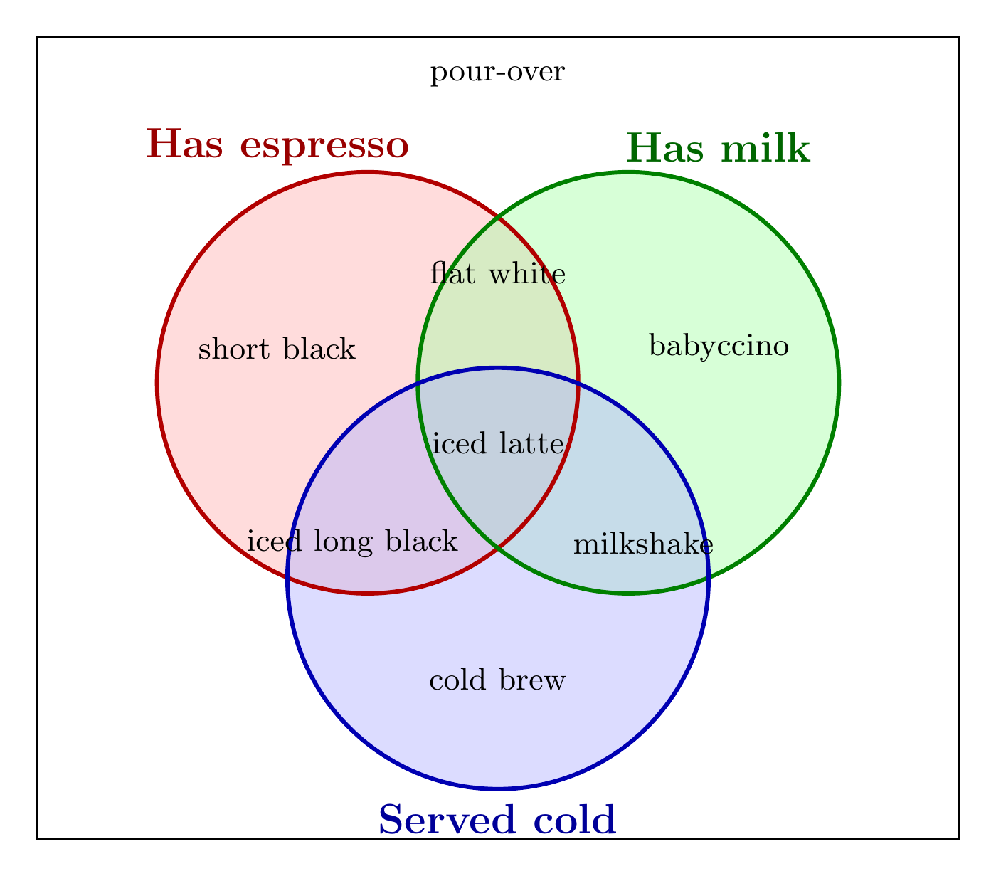A three-set coffee Venn diagram, by Kimi K3, run 3