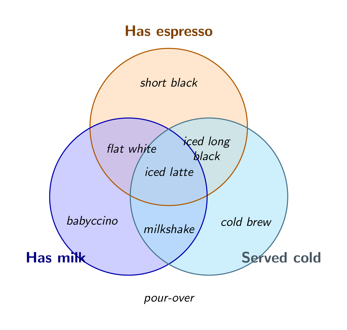 A three-set coffee Venn diagram, by MiMo v2.6 Pro, run 1
