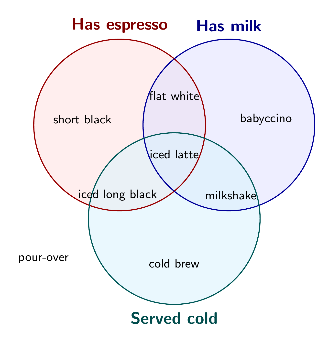 A three-set coffee Venn diagram, by MiMo v2.6 Pro, run 2