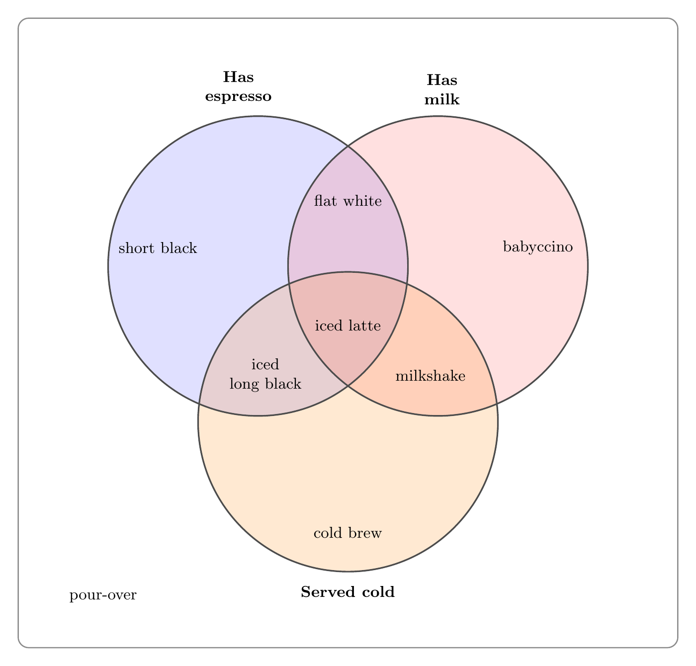 TikZ: coffee Venn, no code, by qwen/qwen3.8-flash