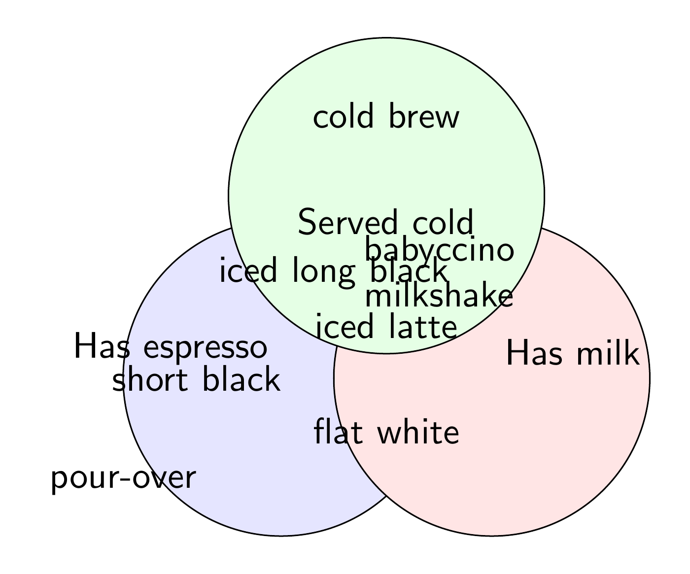 A three-set coffee Venn diagram, by Perceptron Mk1.5, run 1