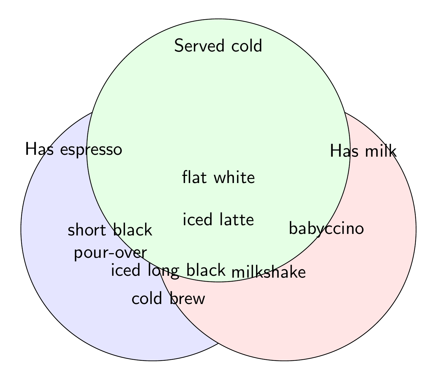 A three-set coffee Venn diagram, by Perceptron Mk1.5, run 2