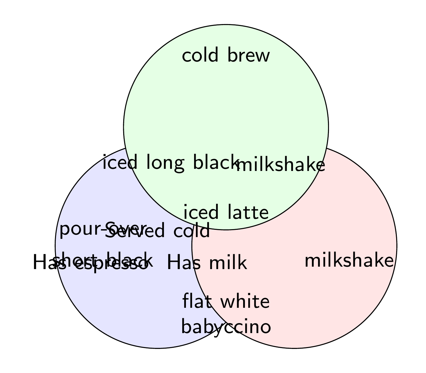 A three-set coffee Venn diagram, by Perceptron Mk1.5, run 3