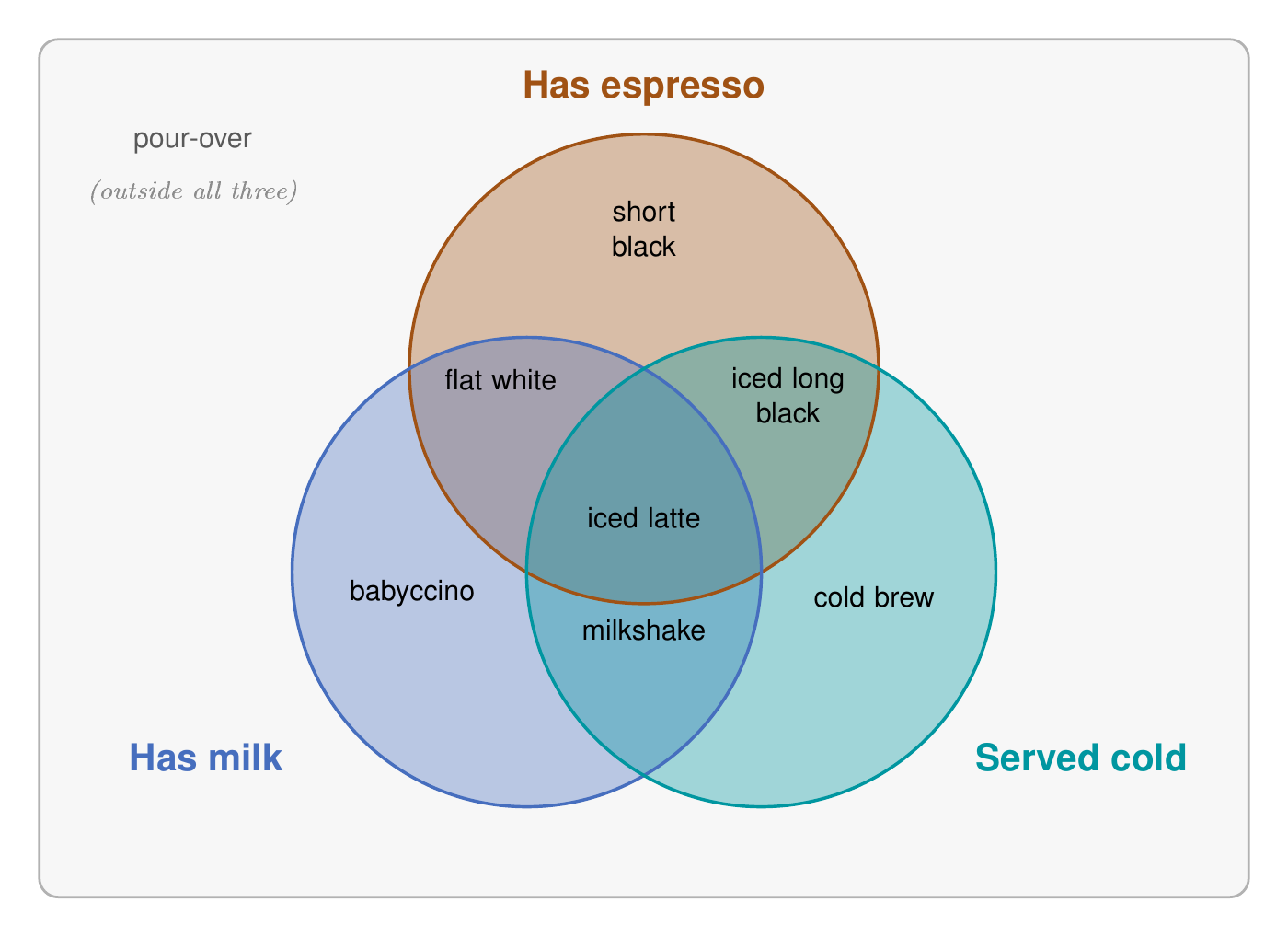 A three-set coffee Venn diagram, by Qwen3.8 Flash, run 1