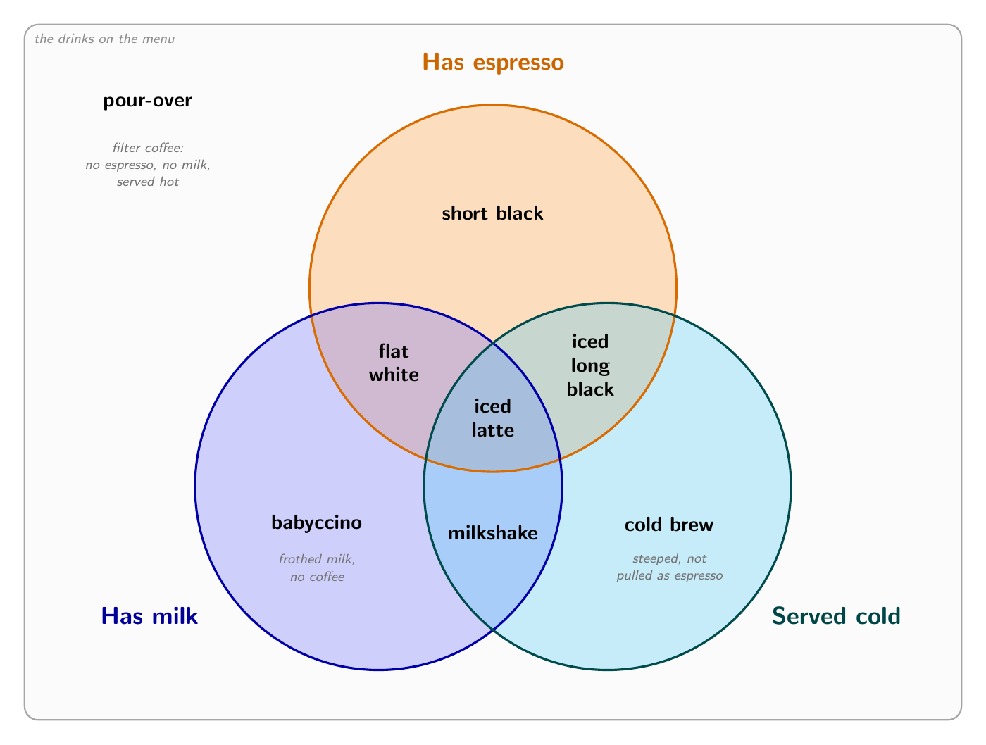A three-set coffee Venn diagram, by Qwen3.8 Flash, run 2