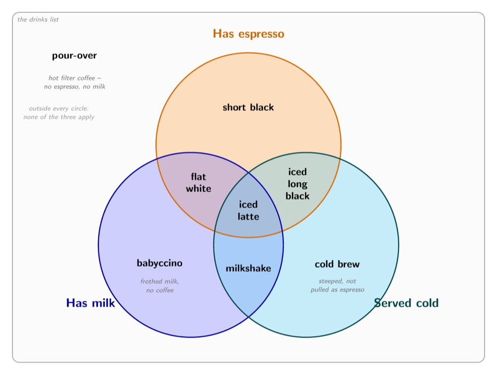 A three-set coffee Venn diagram, by Qwen3.8 Flash, the render after round 1