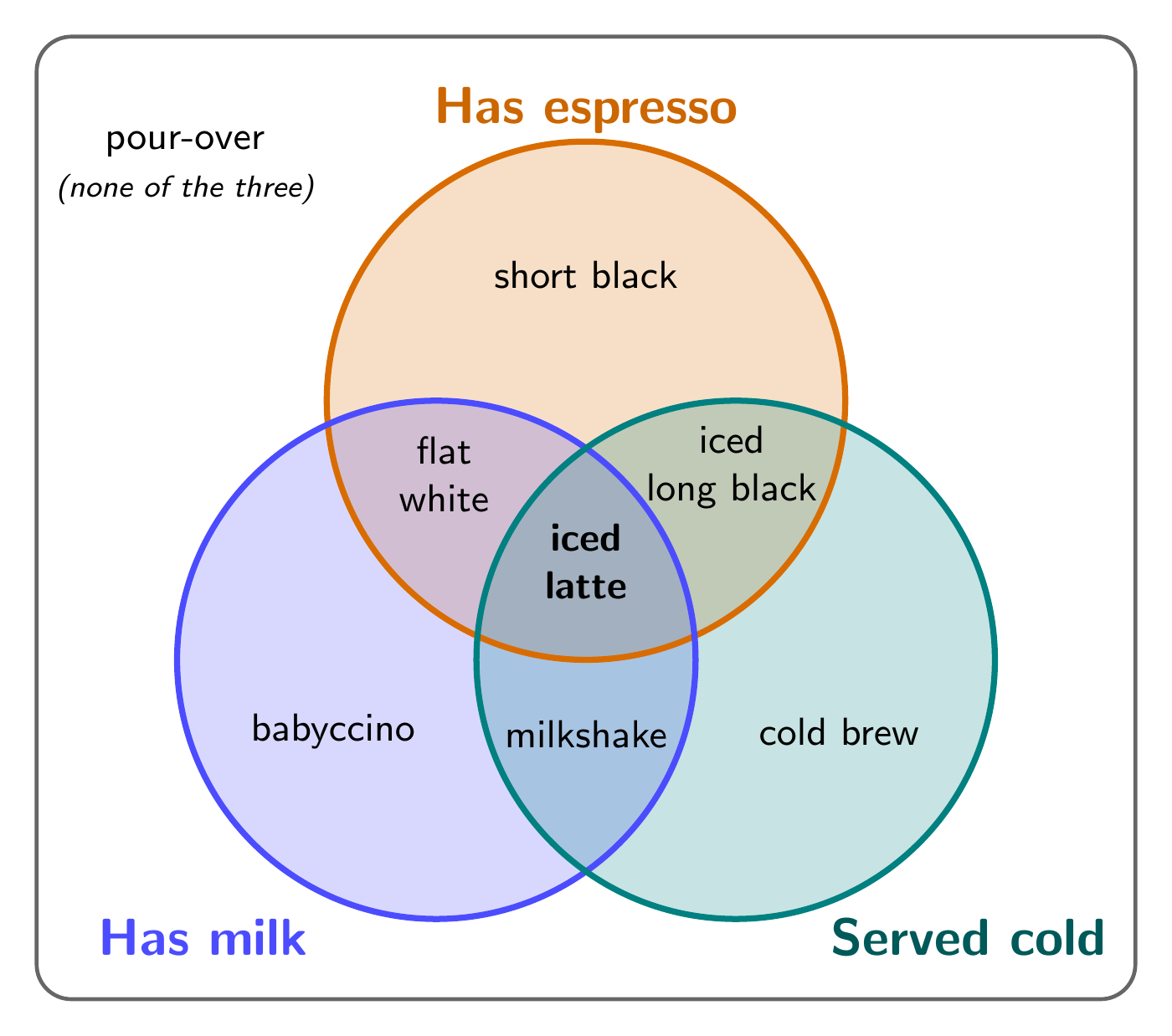 TikZ: a three-set coffee Venn diagram, by qwen/qwen3.8-flash