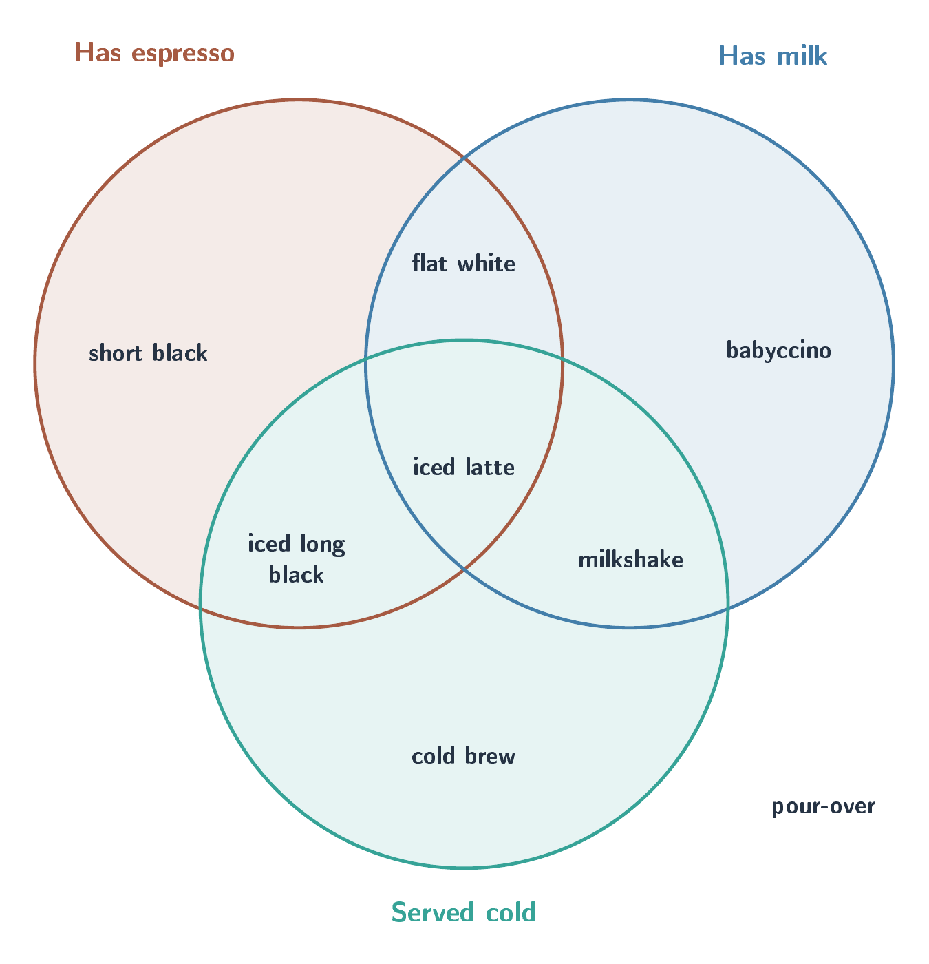 TikZ: coffee Venn, told the edge rule, by openai/gpt-6-sol